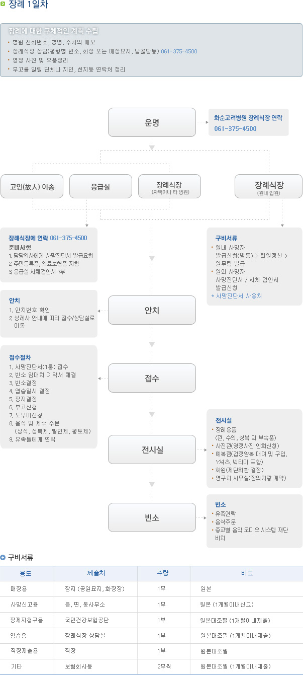 장례 1일차